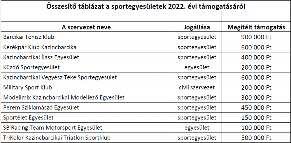 sportegyesületek